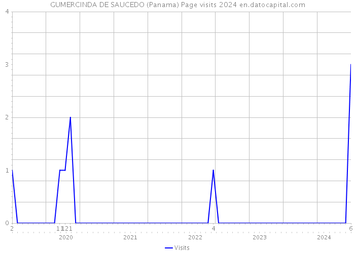 GUMERCINDA DE SAUCEDO (Panama) Page visits 2024 