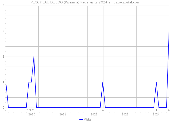 PEGGY LAU DE LOO (Panama) Page visits 2024 