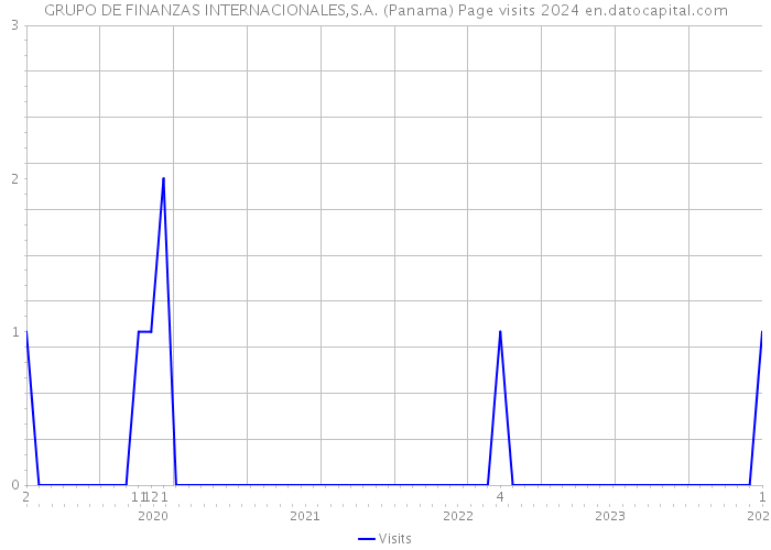 GRUPO DE FINANZAS INTERNACIONALES,S.A. (Panama) Page visits 2024 