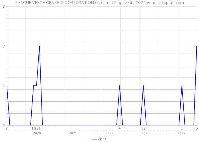PARQUE VERDE OBARRIO CORPORATION (Panama) Page visits 2024 
