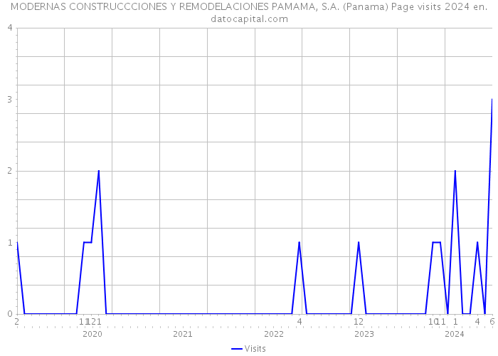 MODERNAS CONSTRUCCCIONES Y REMODELACIONES PAMAMA, S.A. (Panama) Page visits 2024 