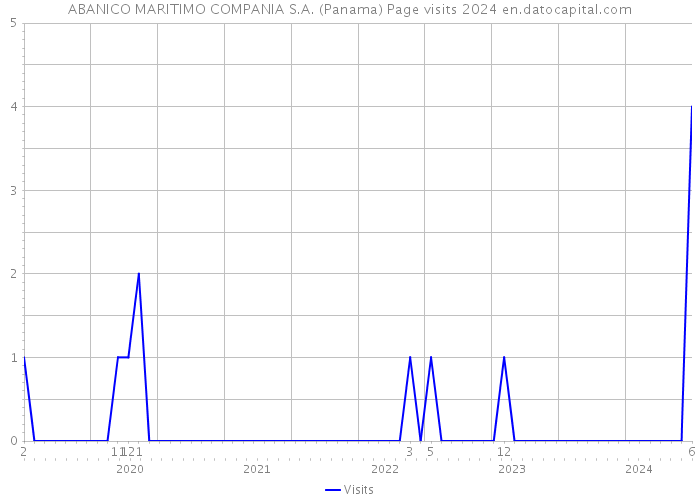 ABANICO MARITIMO COMPANIA S.A. (Panama) Page visits 2024 