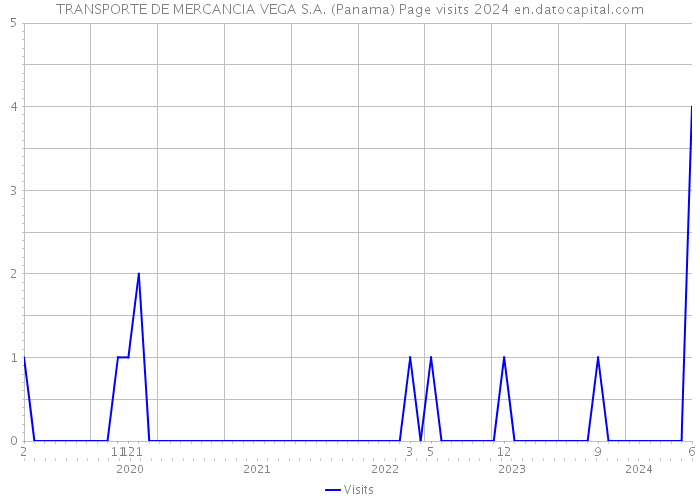 TRANSPORTE DE MERCANCIA VEGA S.A. (Panama) Page visits 2024 