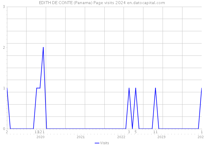 EDITH DE CONTE (Panama) Page visits 2024 