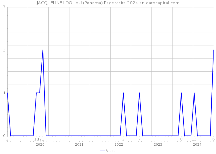 JACQUELINE LOO LAU (Panama) Page visits 2024 