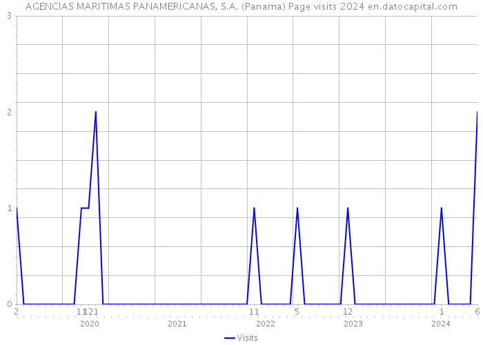 AGENCIAS MARITIMAS PANAMERICANAS, S.A. (Panama) Page visits 2024 