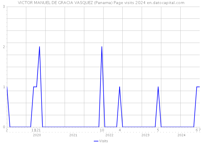 VICTOR MANUEL DE GRACIA VASQUEZ (Panama) Page visits 2024 