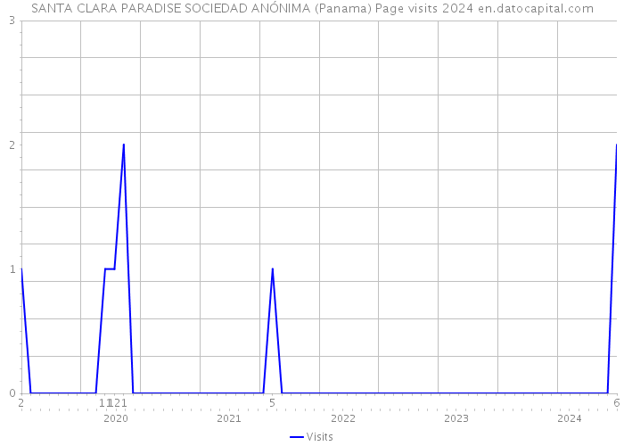 SANTA CLARA PARADISE SOCIEDAD ANÓNIMA (Panama) Page visits 2024 