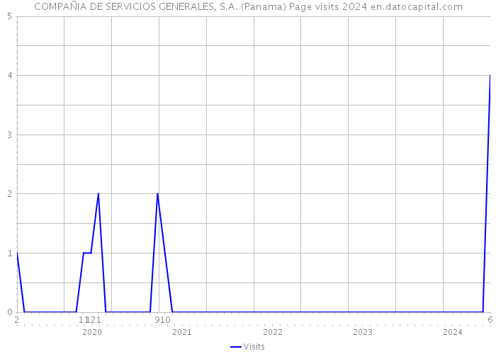 COMPAÑIA DE SERVICIOS GENERALES, S.A. (Panama) Page visits 2024 