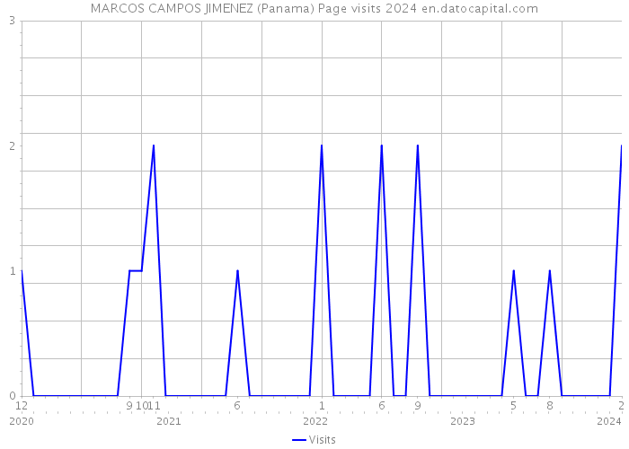 MARCOS CAMPOS JIMENEZ (Panama) Page visits 2024 