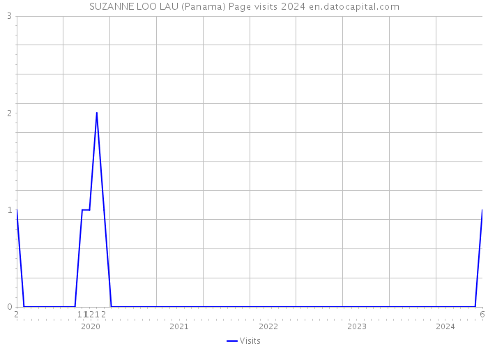 SUZANNE LOO LAU (Panama) Page visits 2024 