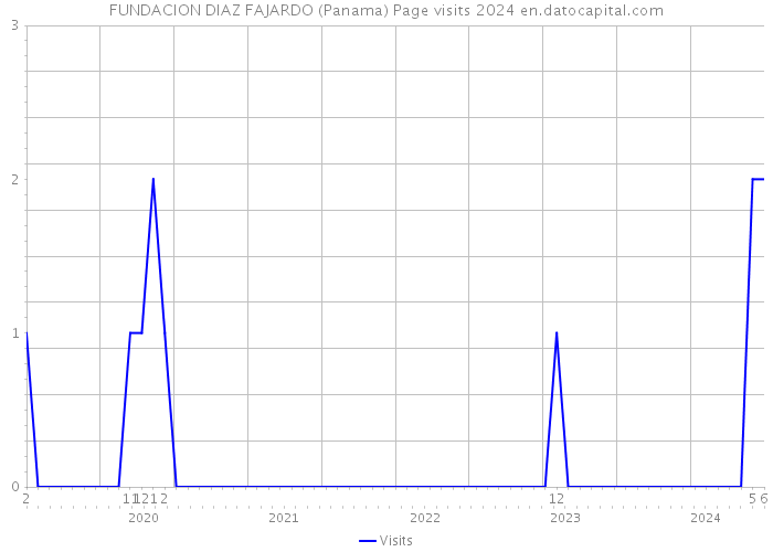 FUNDACION DIAZ FAJARDO (Panama) Page visits 2024 