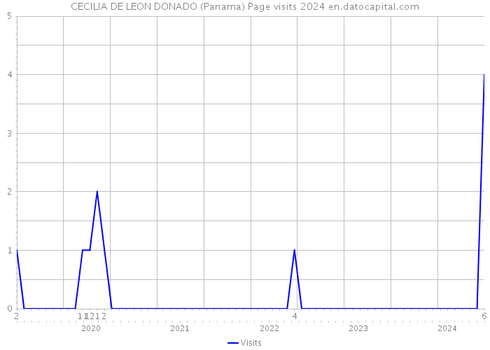 CECILIA DE LEON DONADO (Panama) Page visits 2024 