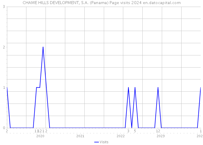 CHAME HILLS DEVELOPMENT, S.A. (Panama) Page visits 2024 