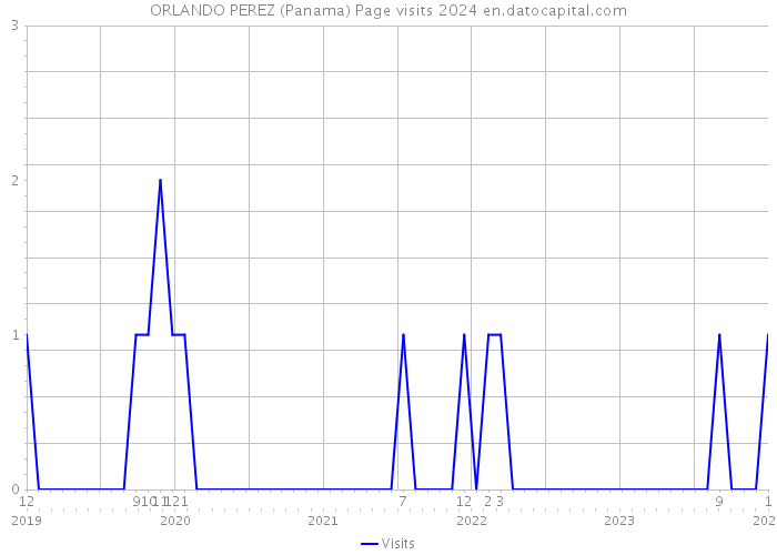 ORLANDO PEREZ (Panama) Page visits 2024 