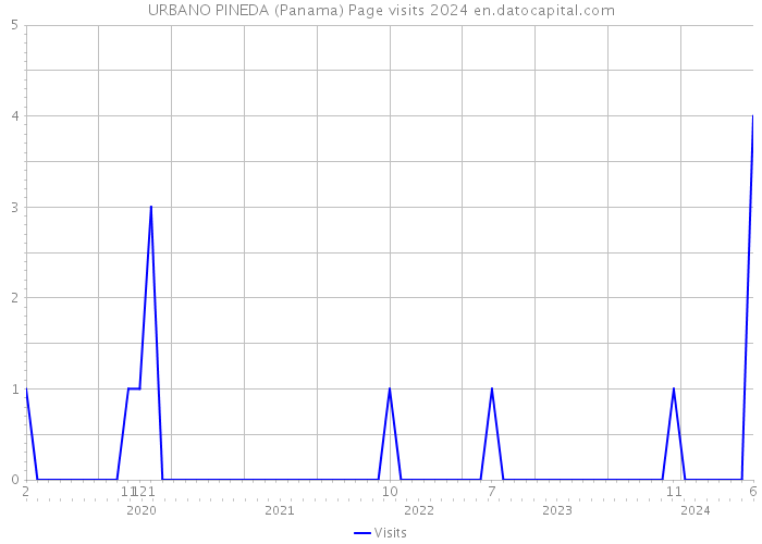 URBANO PINEDA (Panama) Page visits 2024 