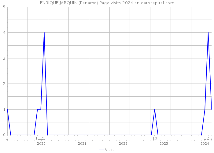ENRIQUE JARQUIN (Panama) Page visits 2024 