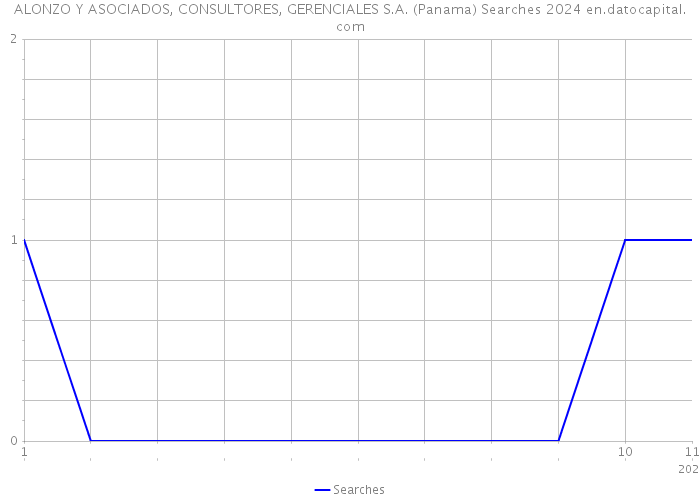 ALONZO Y ASOCIADOS, CONSULTORES, GERENCIALES S.A. (Panama) Searches 2024 