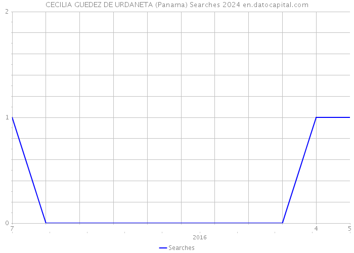 CECILIA GUEDEZ DE URDANETA (Panama) Searches 2024 