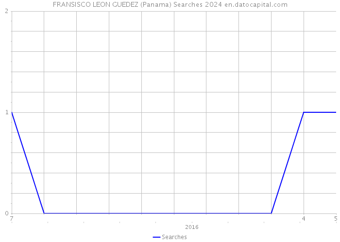 FRANSISCO LEON GUEDEZ (Panama) Searches 2024 