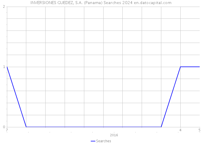 INVERSIONES GUEDEZ, S.A. (Panama) Searches 2024 