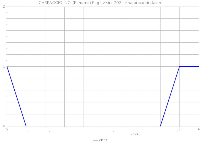CARPACCIO INC. (Panama) Page visits 2024 