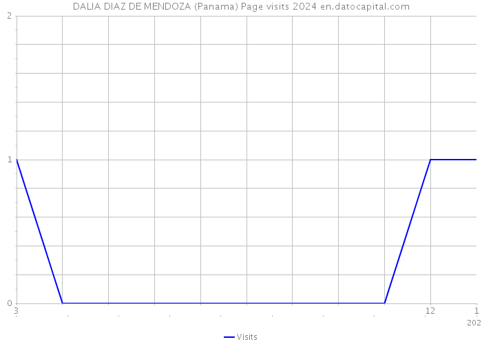 DALIA DIAZ DE MENDOZA (Panama) Page visits 2024 