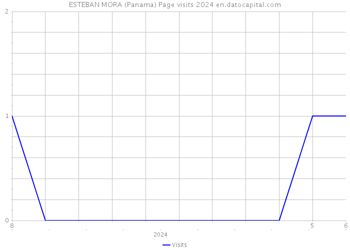 ESTEBAN MORA (Panama) Page visits 2024 