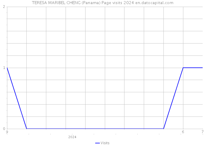 TERESA MARIBEL CHENG (Panama) Page visits 2024 