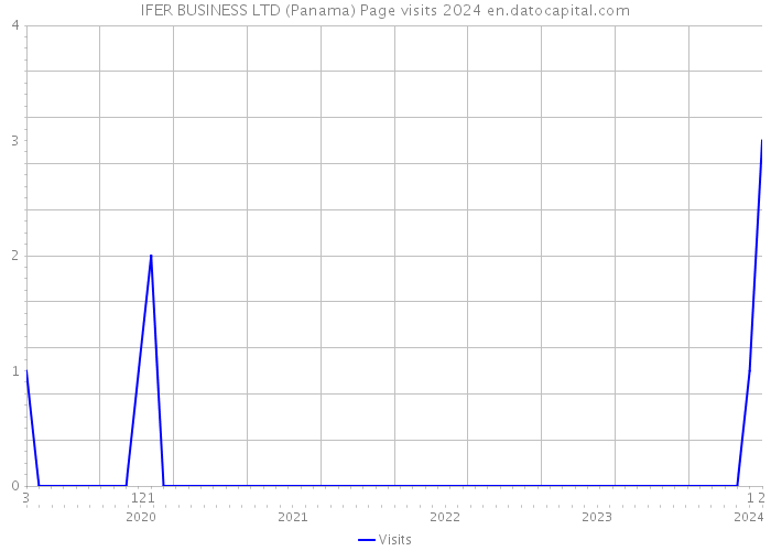 IFER BUSINESS LTD (Panama) Page visits 2024 