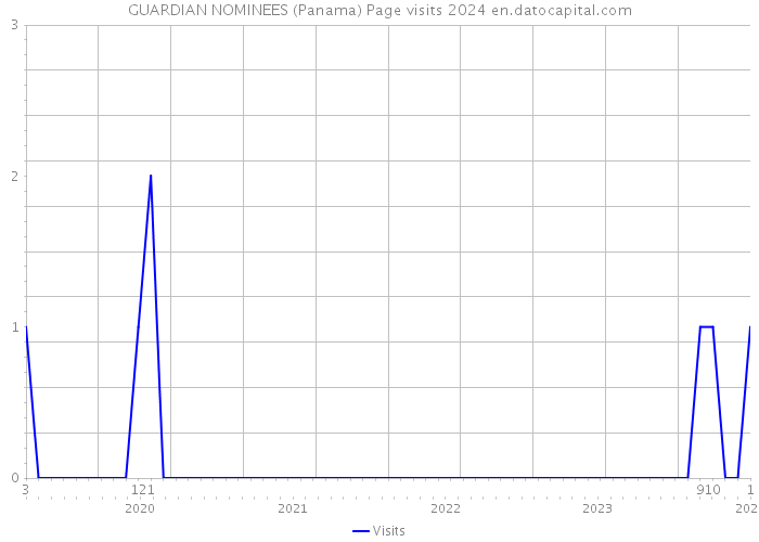 GUARDIAN NOMINEES (Panama) Page visits 2024 