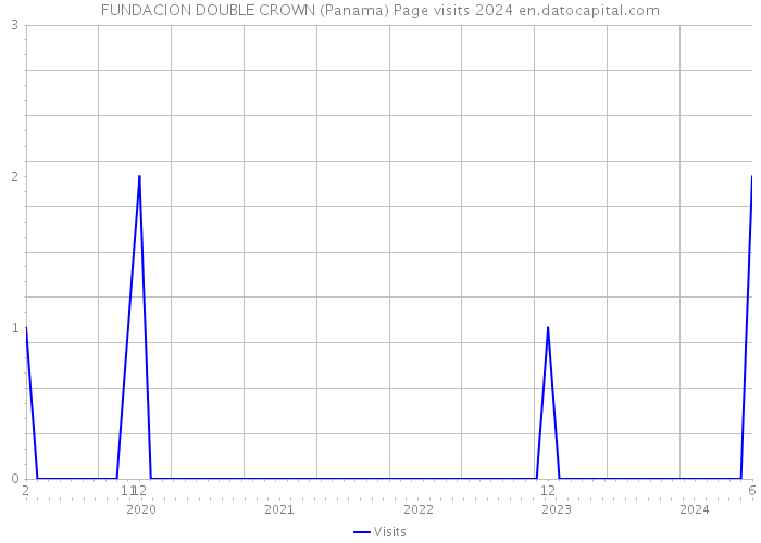 FUNDACION DOUBLE CROWN (Panama) Page visits 2024 