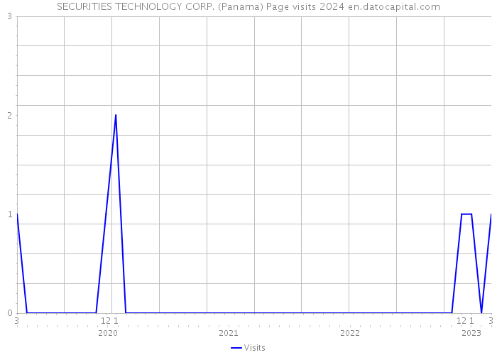 SECURITIES TECHNOLOGY CORP. (Panama) Page visits 2024 