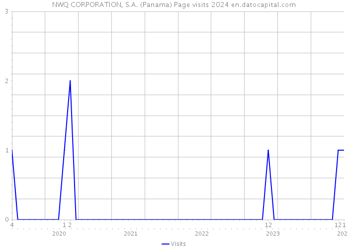 NWQ CORPORATION, S.A. (Panama) Page visits 2024 