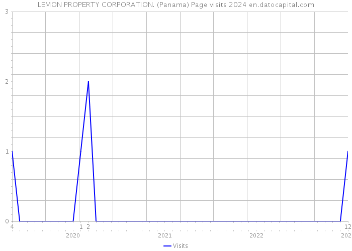 LEMON PROPERTY CORPORATION. (Panama) Page visits 2024 