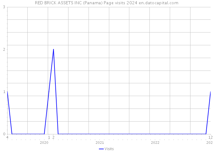 RED BRICK ASSETS INC (Panama) Page visits 2024 