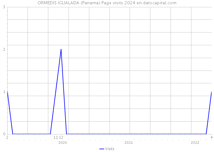 ORMEDIS IGUALADA (Panama) Page visits 2024 