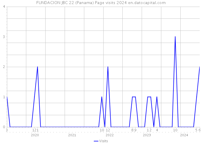 FUNDACION JBC 22 (Panama) Page visits 2024 