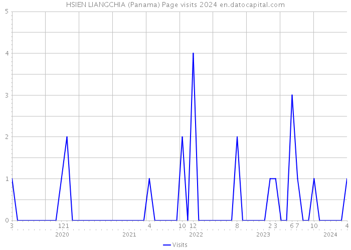 HSIEN LIANGCHIA (Panama) Page visits 2024 
