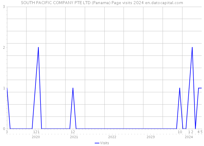 SOUTH PACIFIC COMPANY PTE LTD (Panama) Page visits 2024 