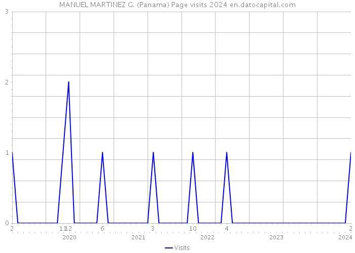 MANUEL MARTINEZ G. (Panama) Page visits 2024 