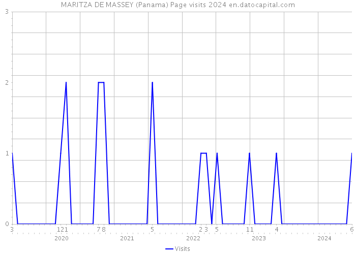 MARITZA DE MASSEY (Panama) Page visits 2024 