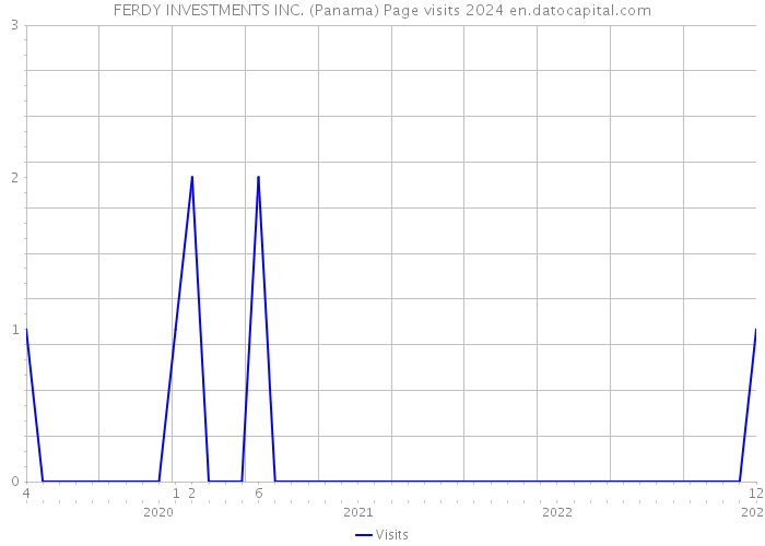 FERDY INVESTMENTS INC. (Panama) Page visits 2024 
