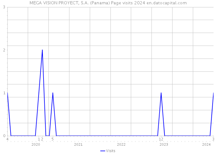 MEGA VISION PROYECT, S.A. (Panama) Page visits 2024 