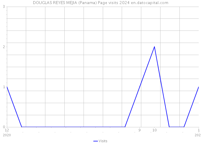 DOUGLAS REYES MEJIA (Panama) Page visits 2024 