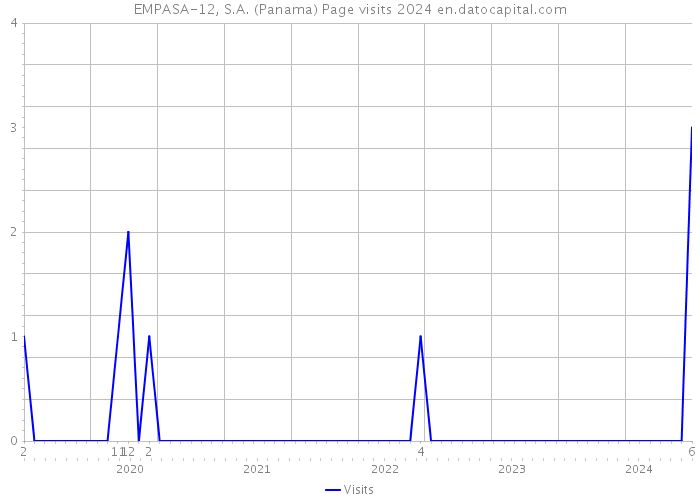 EMPASA-12, S.A. (Panama) Page visits 2024 