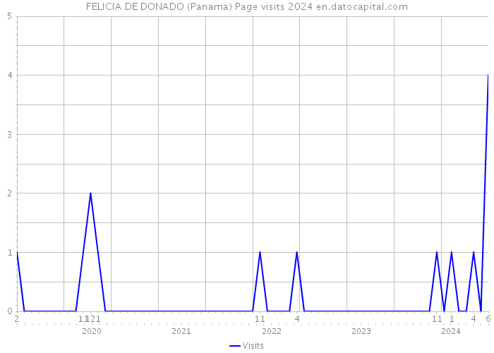 FELICIA DE DONADO (Panama) Page visits 2024 