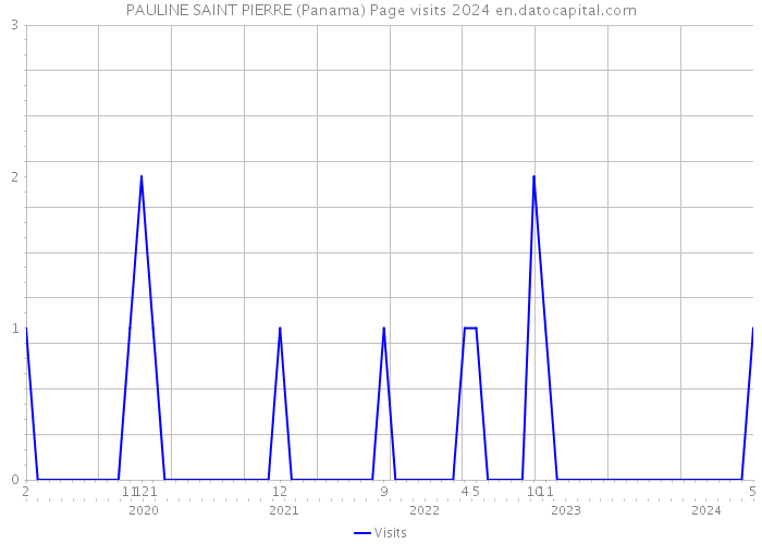 PAULINE SAINT PIERRE (Panama) Page visits 2024 