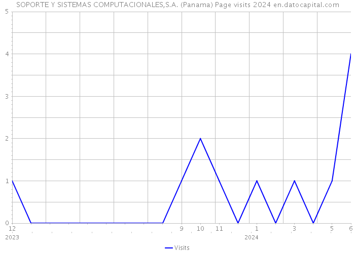 SOPORTE Y SISTEMAS COMPUTACIONALES,S.A. (Panama) Page visits 2024 