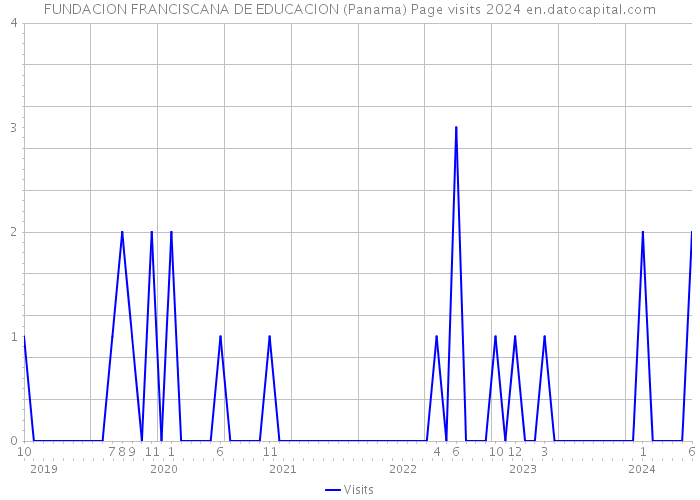 FUNDACION FRANCISCANA DE EDUCACION (Panama) Page visits 2024 